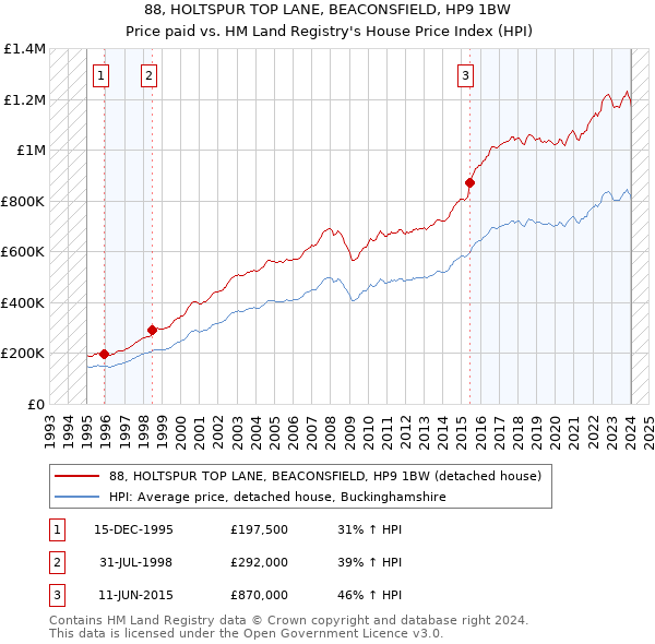 88, HOLTSPUR TOP LANE, BEACONSFIELD, HP9 1BW: Price paid vs HM Land Registry's House Price Index