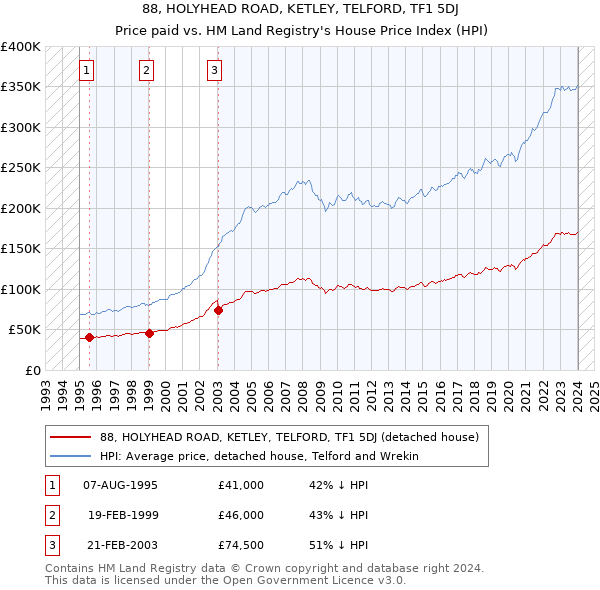 88, HOLYHEAD ROAD, KETLEY, TELFORD, TF1 5DJ: Price paid vs HM Land Registry's House Price Index