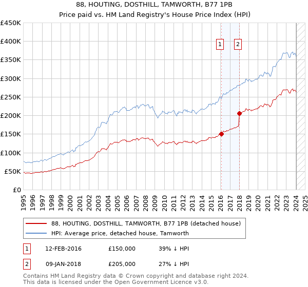 88, HOUTING, DOSTHILL, TAMWORTH, B77 1PB: Price paid vs HM Land Registry's House Price Index