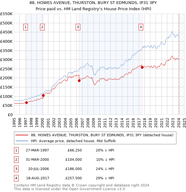 88, HOWES AVENUE, THURSTON, BURY ST EDMUNDS, IP31 3PY: Price paid vs HM Land Registry's House Price Index