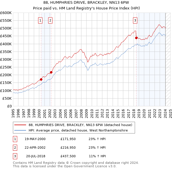 88, HUMPHRIES DRIVE, BRACKLEY, NN13 6PW: Price paid vs HM Land Registry's House Price Index
