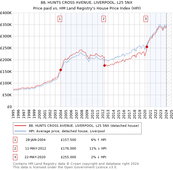 88, HUNTS CROSS AVENUE, LIVERPOOL, L25 5NX: Price paid vs HM Land Registry's House Price Index