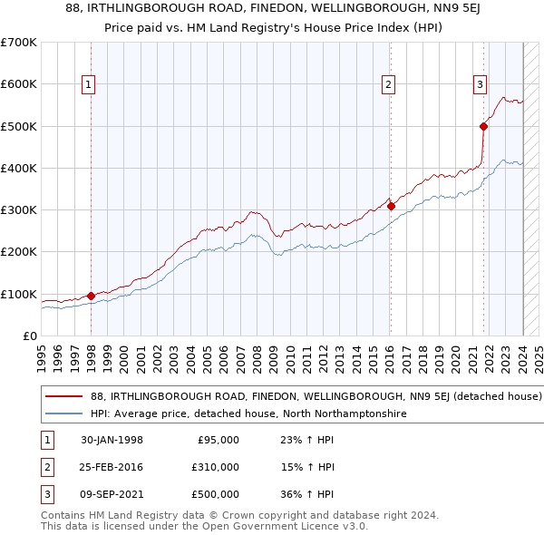 88, IRTHLINGBOROUGH ROAD, FINEDON, WELLINGBOROUGH, NN9 5EJ: Price paid vs HM Land Registry's House Price Index
