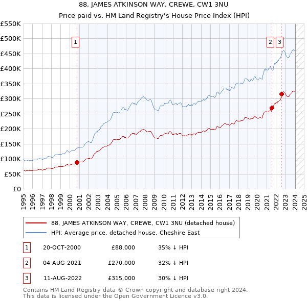 88, JAMES ATKINSON WAY, CREWE, CW1 3NU: Price paid vs HM Land Registry's House Price Index