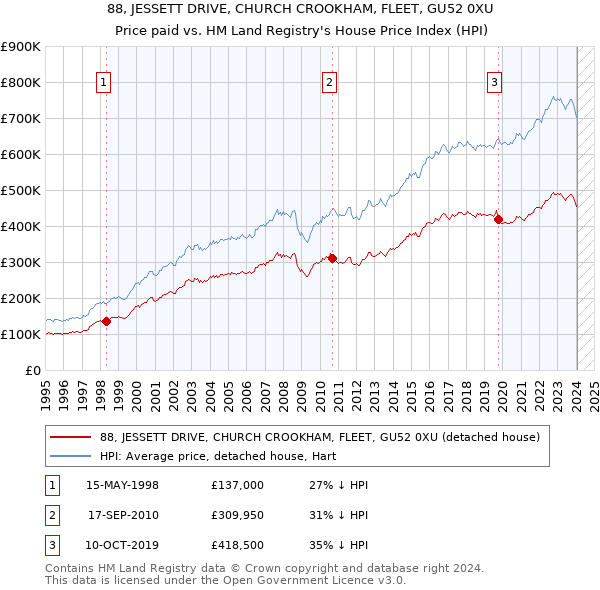 88, JESSETT DRIVE, CHURCH CROOKHAM, FLEET, GU52 0XU: Price paid vs HM Land Registry's House Price Index