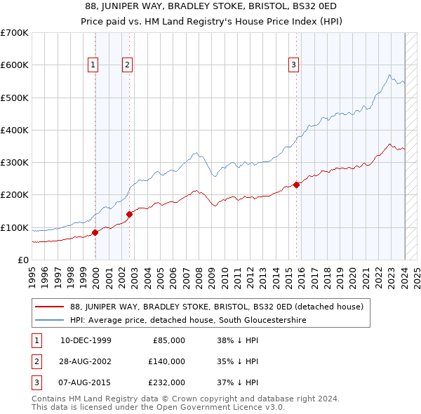 88, JUNIPER WAY, BRADLEY STOKE, BRISTOL, BS32 0ED: Price paid vs HM Land Registry's House Price Index