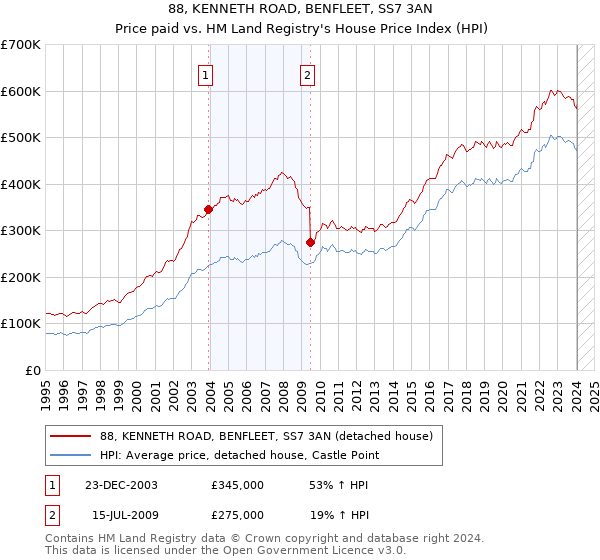 88, KENNETH ROAD, BENFLEET, SS7 3AN: Price paid vs HM Land Registry's House Price Index