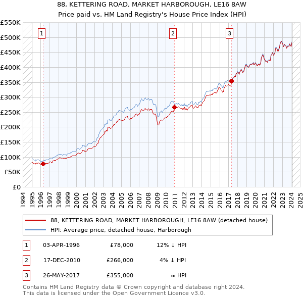 88, KETTERING ROAD, MARKET HARBOROUGH, LE16 8AW: Price paid vs HM Land Registry's House Price Index