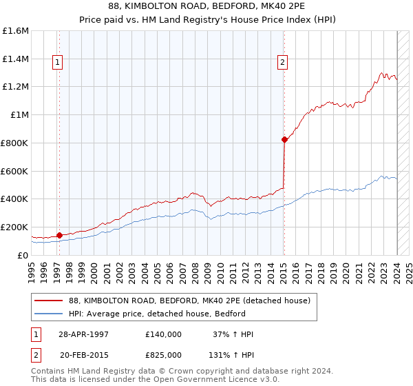 88, KIMBOLTON ROAD, BEDFORD, MK40 2PE: Price paid vs HM Land Registry's House Price Index