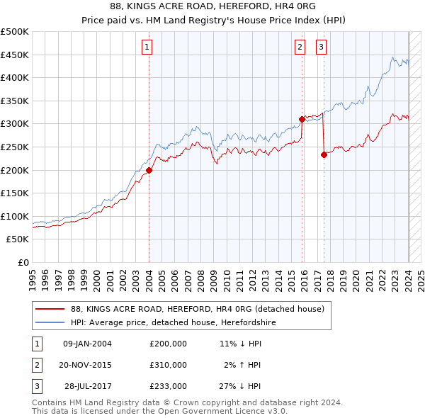 88, KINGS ACRE ROAD, HEREFORD, HR4 0RG: Price paid vs HM Land Registry's House Price Index