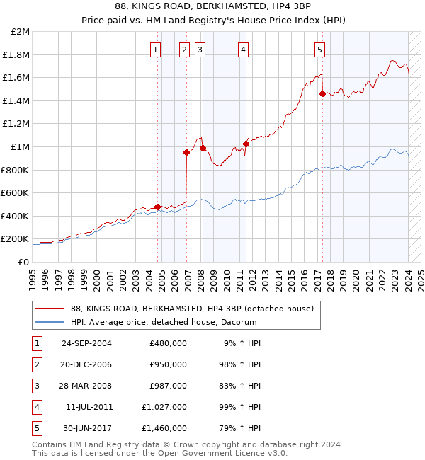 88, KINGS ROAD, BERKHAMSTED, HP4 3BP: Price paid vs HM Land Registry's House Price Index