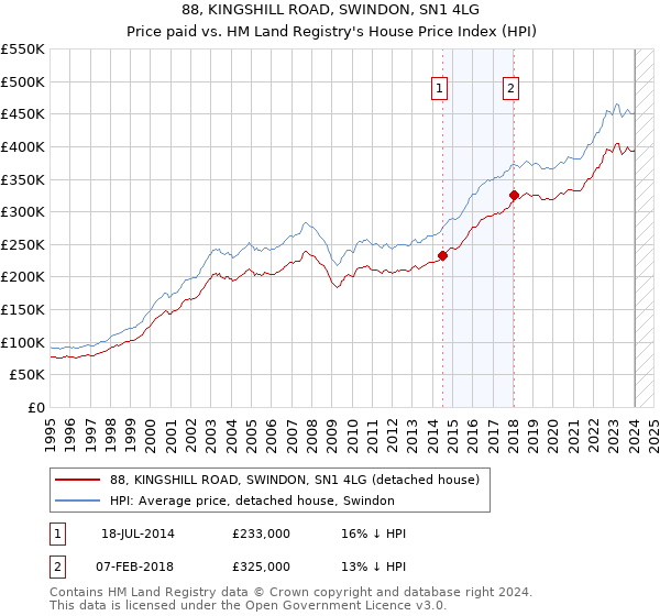 88, KINGSHILL ROAD, SWINDON, SN1 4LG: Price paid vs HM Land Registry's House Price Index
