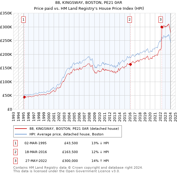 88, KINGSWAY, BOSTON, PE21 0AR: Price paid vs HM Land Registry's House Price Index