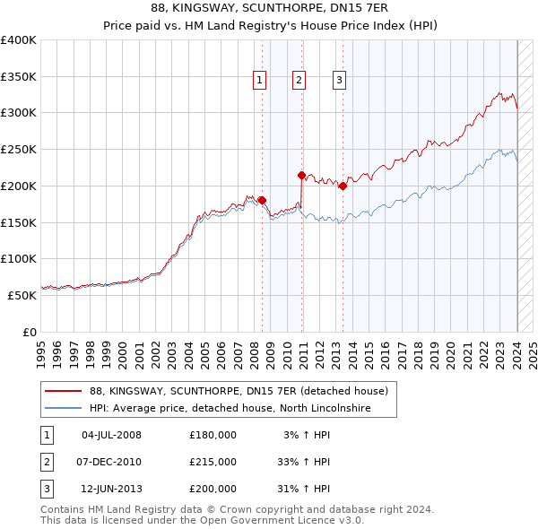 88, KINGSWAY, SCUNTHORPE, DN15 7ER: Price paid vs HM Land Registry's House Price Index