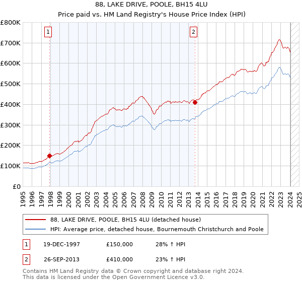 88, LAKE DRIVE, POOLE, BH15 4LU: Price paid vs HM Land Registry's House Price Index
