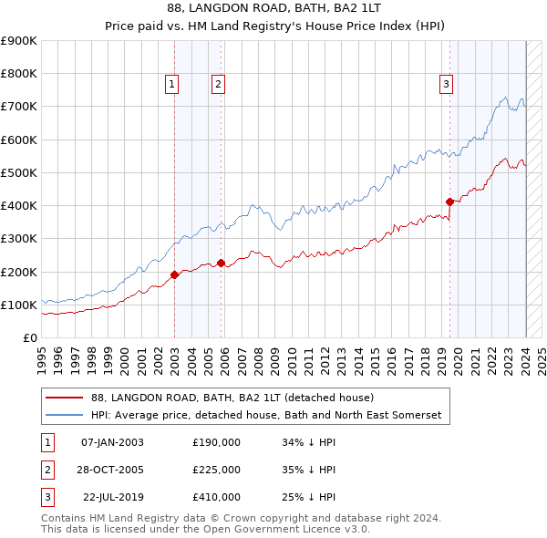 88, LANGDON ROAD, BATH, BA2 1LT: Price paid vs HM Land Registry's House Price Index