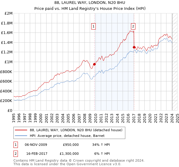 88, LAUREL WAY, LONDON, N20 8HU: Price paid vs HM Land Registry's House Price Index