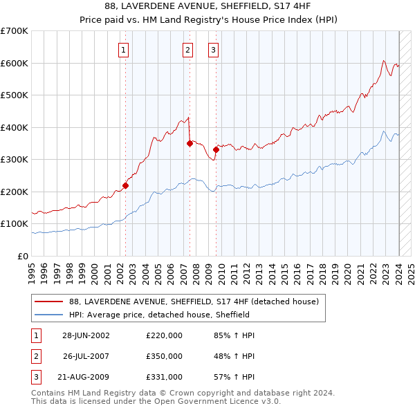 88, LAVERDENE AVENUE, SHEFFIELD, S17 4HF: Price paid vs HM Land Registry's House Price Index
