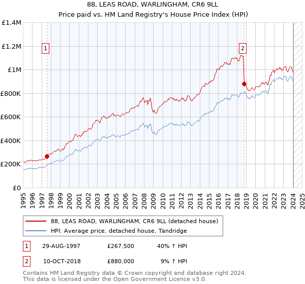 88, LEAS ROAD, WARLINGHAM, CR6 9LL: Price paid vs HM Land Registry's House Price Index