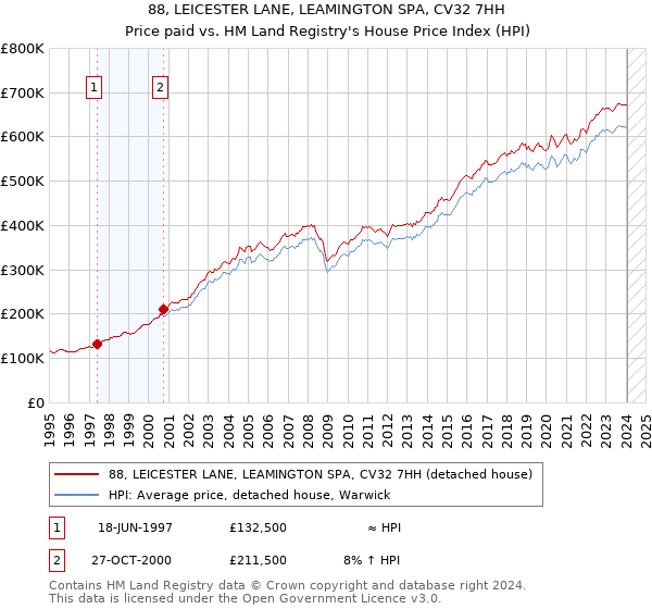 88, LEICESTER LANE, LEAMINGTON SPA, CV32 7HH: Price paid vs HM Land Registry's House Price Index
