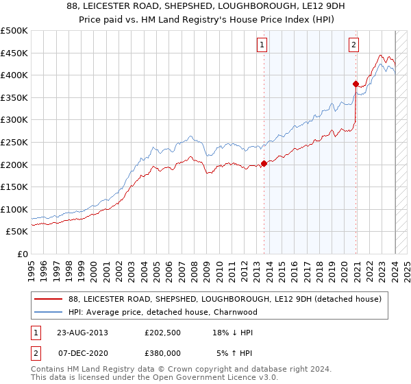 88, LEICESTER ROAD, SHEPSHED, LOUGHBOROUGH, LE12 9DH: Price paid vs HM Land Registry's House Price Index