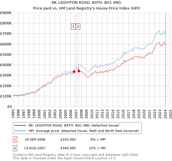 88, LEIGHTON ROAD, BATH, BA1 4NG: Price paid vs HM Land Registry's House Price Index