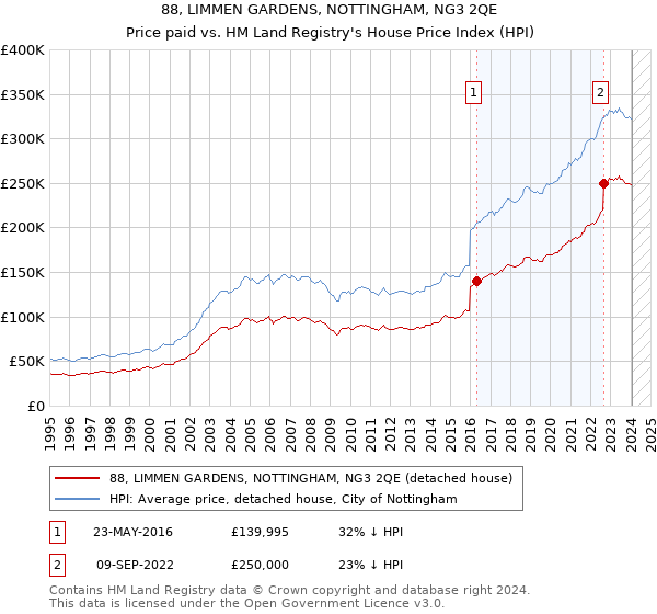 88, LIMMEN GARDENS, NOTTINGHAM, NG3 2QE: Price paid vs HM Land Registry's House Price Index