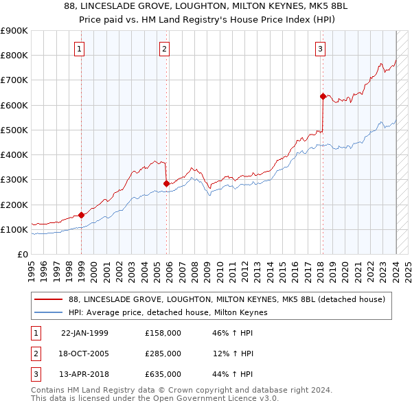 88, LINCESLADE GROVE, LOUGHTON, MILTON KEYNES, MK5 8BL: Price paid vs HM Land Registry's House Price Index