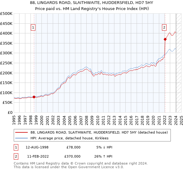 88, LINGARDS ROAD, SLAITHWAITE, HUDDERSFIELD, HD7 5HY: Price paid vs HM Land Registry's House Price Index