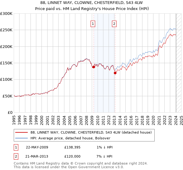 88, LINNET WAY, CLOWNE, CHESTERFIELD, S43 4LW: Price paid vs HM Land Registry's House Price Index