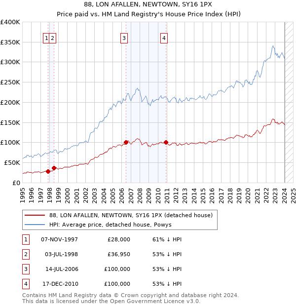 88, LON AFALLEN, NEWTOWN, SY16 1PX: Price paid vs HM Land Registry's House Price Index