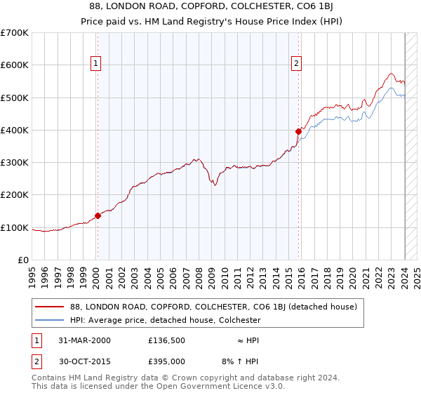 88, LONDON ROAD, COPFORD, COLCHESTER, CO6 1BJ: Price paid vs HM Land Registry's House Price Index