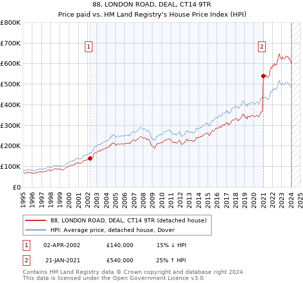 88, LONDON ROAD, DEAL, CT14 9TR: Price paid vs HM Land Registry's House Price Index