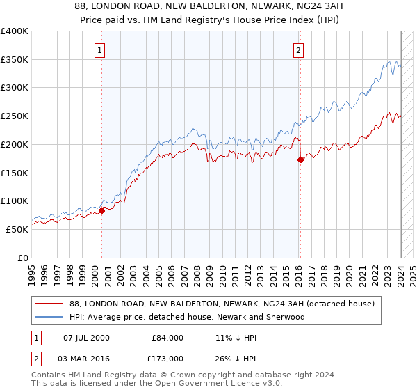 88, LONDON ROAD, NEW BALDERTON, NEWARK, NG24 3AH: Price paid vs HM Land Registry's House Price Index