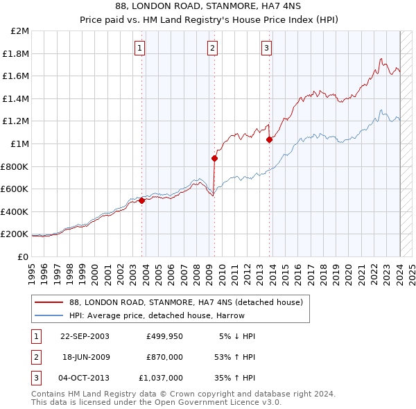 88, LONDON ROAD, STANMORE, HA7 4NS: Price paid vs HM Land Registry's House Price Index