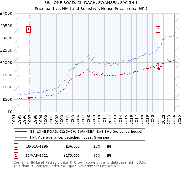 88, LONE ROAD, CLYDACH, SWANSEA, SA6 5HU: Price paid vs HM Land Registry's House Price Index
