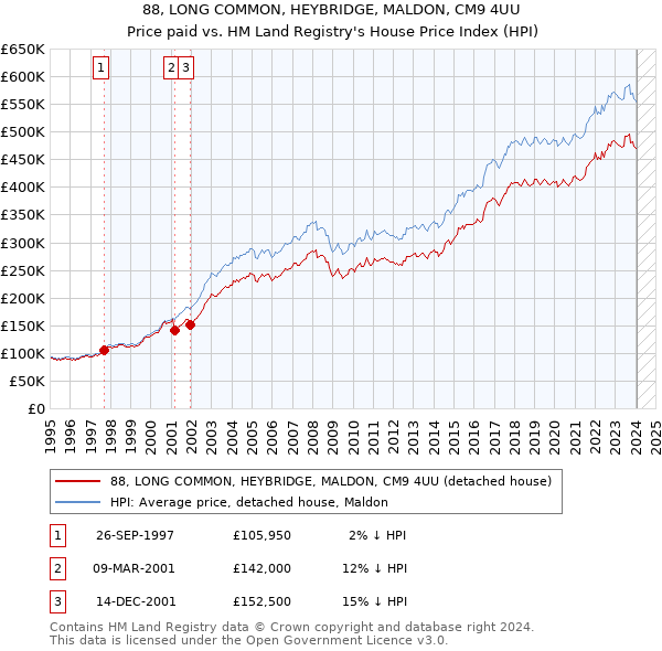 88, LONG COMMON, HEYBRIDGE, MALDON, CM9 4UU: Price paid vs HM Land Registry's House Price Index