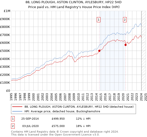88, LONG PLOUGH, ASTON CLINTON, AYLESBURY, HP22 5HD: Price paid vs HM Land Registry's House Price Index
