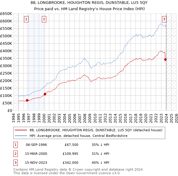88, LONGBROOKE, HOUGHTON REGIS, DUNSTABLE, LU5 5QY: Price paid vs HM Land Registry's House Price Index