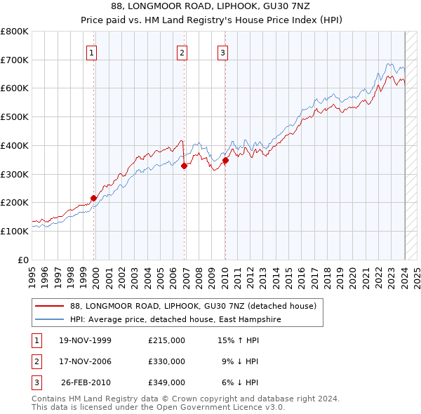 88, LONGMOOR ROAD, LIPHOOK, GU30 7NZ: Price paid vs HM Land Registry's House Price Index