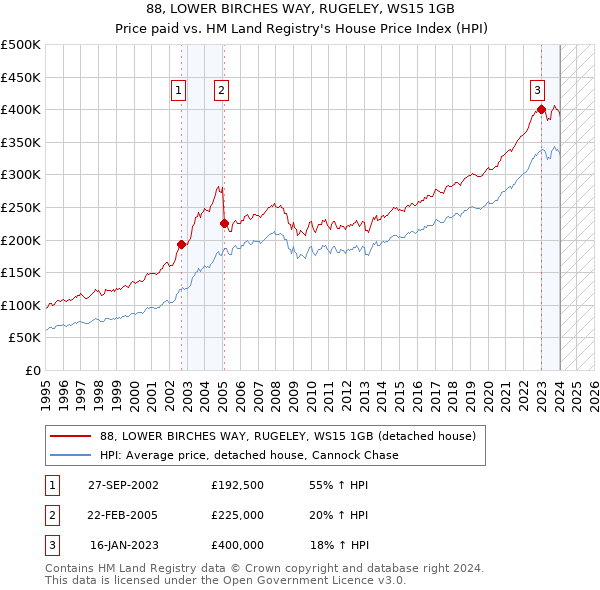88, LOWER BIRCHES WAY, RUGELEY, WS15 1GB: Price paid vs HM Land Registry's House Price Index