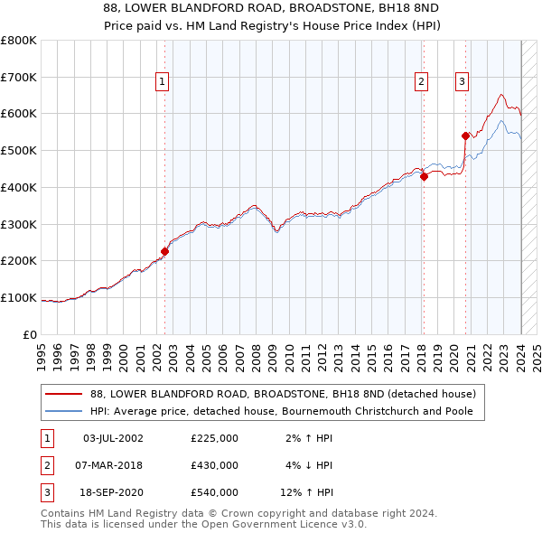88, LOWER BLANDFORD ROAD, BROADSTONE, BH18 8ND: Price paid vs HM Land Registry's House Price Index