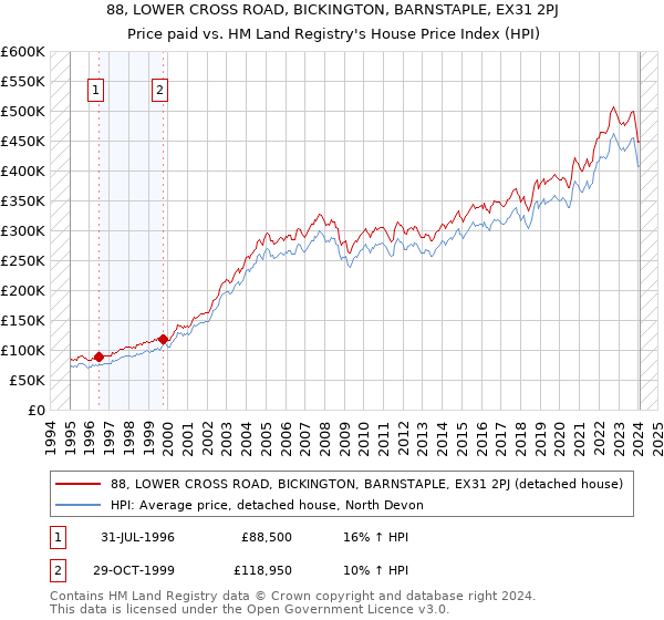 88, LOWER CROSS ROAD, BICKINGTON, BARNSTAPLE, EX31 2PJ: Price paid vs HM Land Registry's House Price Index
