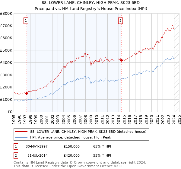 88, LOWER LANE, CHINLEY, HIGH PEAK, SK23 6BD: Price paid vs HM Land Registry's House Price Index