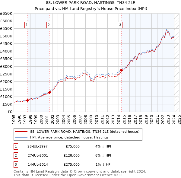 88, LOWER PARK ROAD, HASTINGS, TN34 2LE: Price paid vs HM Land Registry's House Price Index