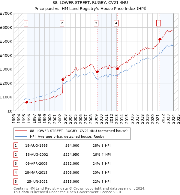 88, LOWER STREET, RUGBY, CV21 4NU: Price paid vs HM Land Registry's House Price Index