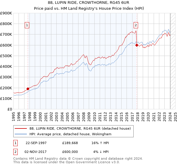88, LUPIN RIDE, CROWTHORNE, RG45 6UR: Price paid vs HM Land Registry's House Price Index