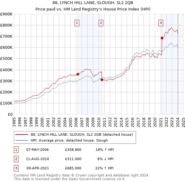88, LYNCH HILL LANE, SLOUGH, SL2 2QB: Price paid vs HM Land Registry's House Price Index