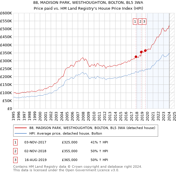 88, MADISON PARK, WESTHOUGHTON, BOLTON, BL5 3WA: Price paid vs HM Land Registry's House Price Index