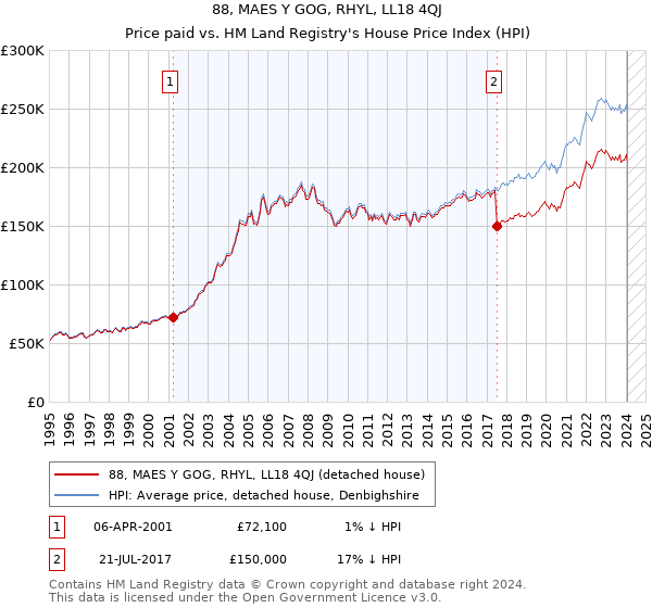 88, MAES Y GOG, RHYL, LL18 4QJ: Price paid vs HM Land Registry's House Price Index